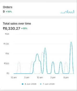 Student Shopify results